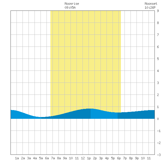 Point Barrow tide chart for Sunday, March 6, 2022