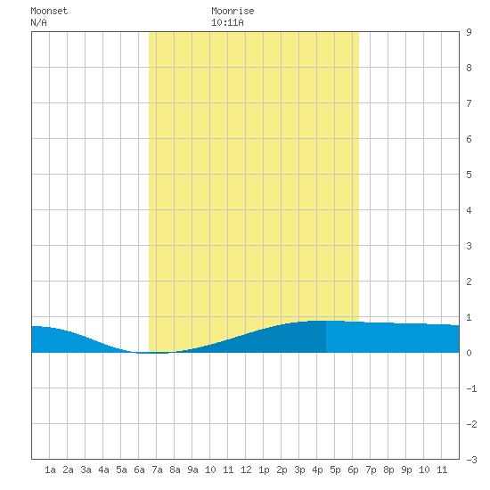 Point Barrow tide chart for Tuesday, March 8, 2022
