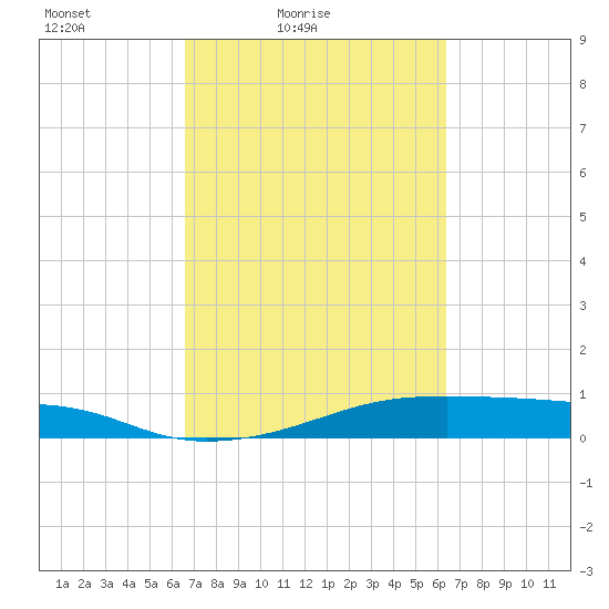 Point Barrow tide chart for Wednesday, March 9, 2022