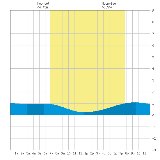 Point Barrow tide chart for Tuesday, April 12, 2022