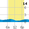 Point Barrow tide chart for Thursday, April 14, 2022