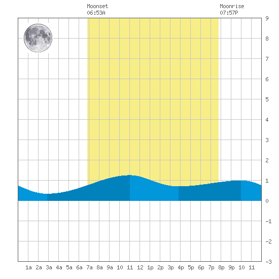 Point Barrow tide chart for Saturday, April 16, 2022