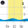 Point Barrow tide chart for Friday, April 1, 2022