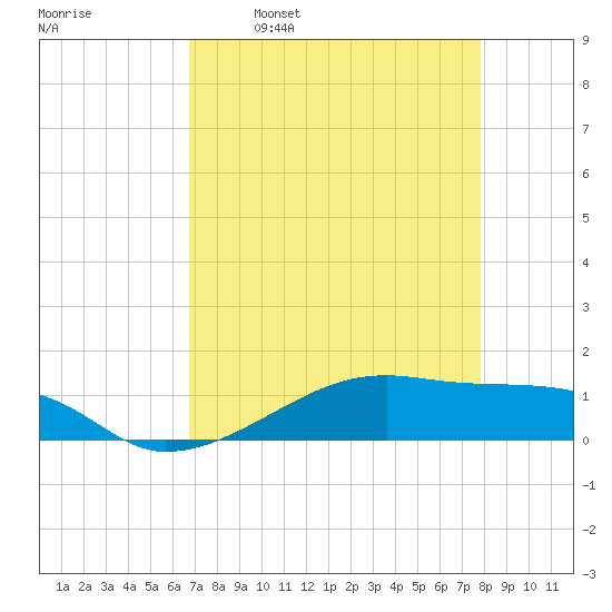 Point Barrow tide chart for Wednesday, April 20, 2022