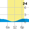 Point Barrow tide chart for Sunday, April 24, 2022