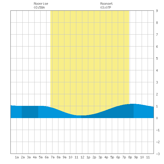 Point Barrow tide chart for Monday, April 25, 2022