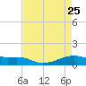 Point Barrow tide chart for Monday, April 25, 2022