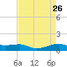 Point Barrow tide chart for Tuesday, April 26, 2022