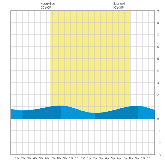 Point Barrow tide chart for Wednesday, April 27, 2022