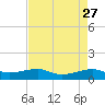 Point Barrow tide chart for Wednesday, April 27, 2022