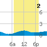 Point Barrow tide chart for Saturday, April 2, 2022