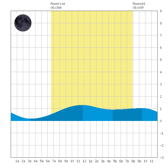 Point Barrow tide chart for Saturday, April 30, 2022