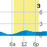 Point Barrow tide chart for Sunday, April 3, 2022