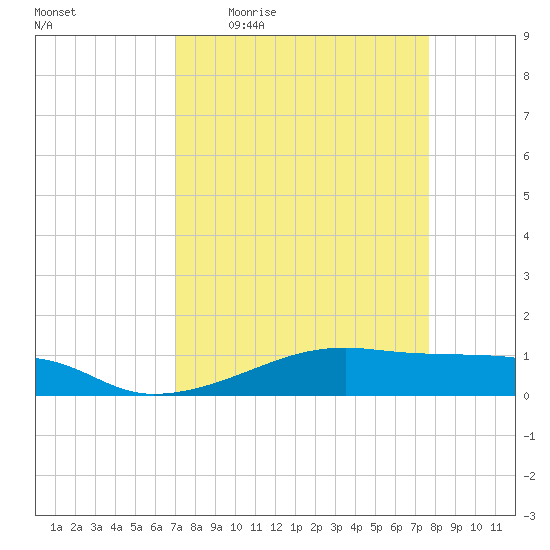 Point Barrow tide chart for Tuesday, April 5, 2022