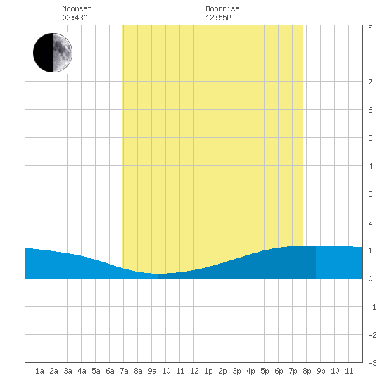 Point Barrow tide chart for Saturday, April 9, 2022