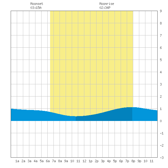 Point Barrow tide chart for Tuesday, May 10, 2022