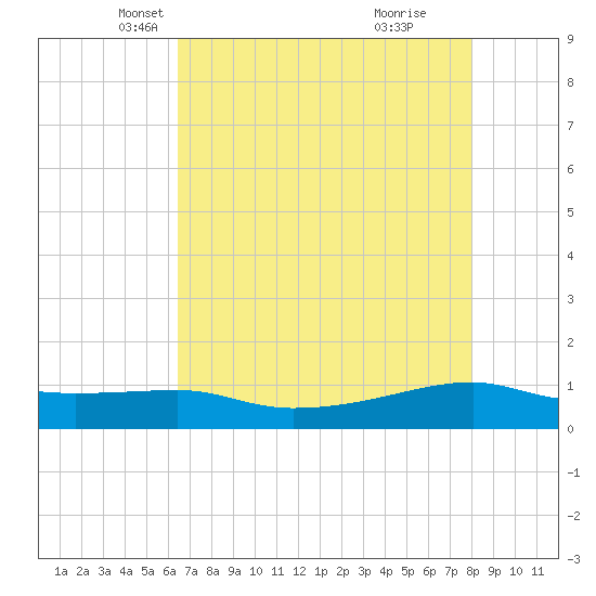 Point Barrow tide chart for Wednesday, May 11, 2022