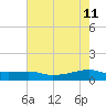 Point Barrow tide chart for Wednesday, May 11, 2022