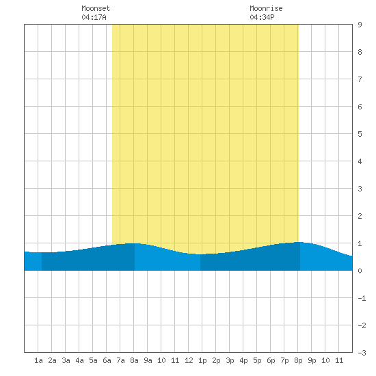 Point Barrow tide chart for Thursday, May 12, 2022