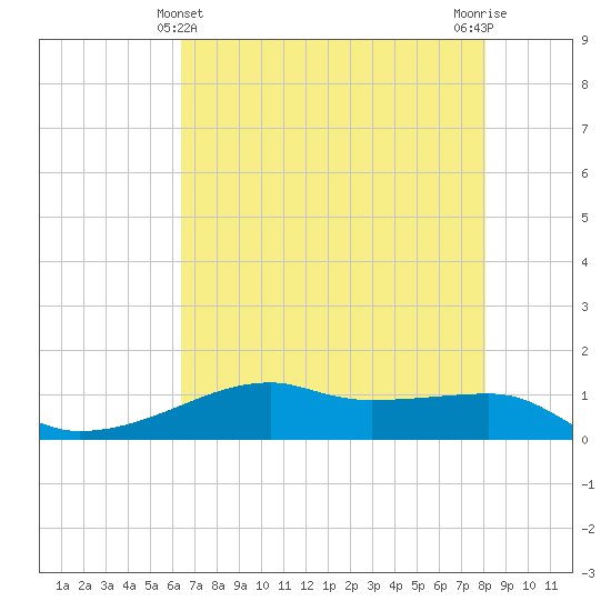 Point Barrow tide chart for Saturday, May 14, 2022