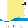 Point Barrow tide chart for Thursday, May 19, 2022