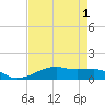 Point Barrow tide chart for Sunday, May 1, 2022