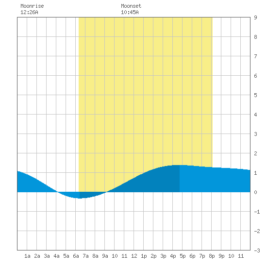 Point Barrow tide chart for Friday, May 20, 2022