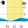 Point Barrow tide chart for Sunday, May 22, 2022