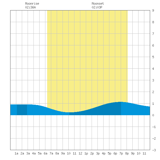 Point Barrow tide chart for Monday, May 23, 2022