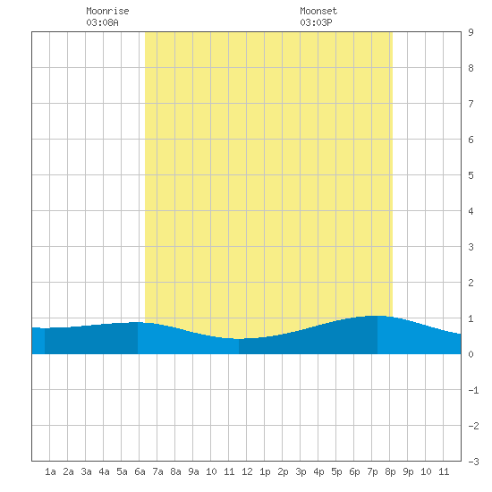 Point Barrow tide chart for Tuesday, May 24, 2022