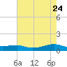 Point Barrow tide chart for Tuesday, May 24, 2022