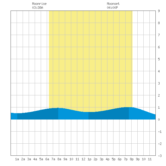 Point Barrow tide chart for Wednesday, May 25, 2022