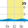 Point Barrow tide chart for Wednesday, May 25, 2022