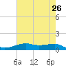 Point Barrow tide chart for Thursday, May 26, 2022