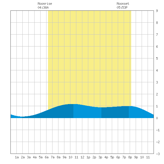 Point Barrow tide chart for Friday, May 27, 2022