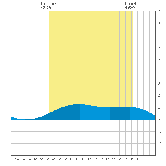 Point Barrow tide chart for Saturday, May 28, 2022