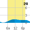 Point Barrow tide chart for Saturday, May 28, 2022