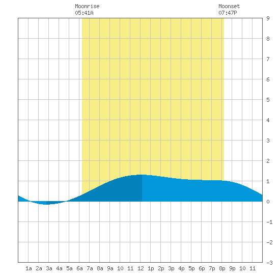 Point Barrow tide chart for Sunday, May 29, 2022