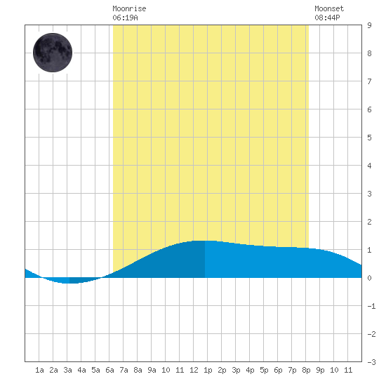 Point Barrow tide chart for Monday, May 30, 2022