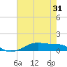 Point Barrow tide chart for Tuesday, May 31, 2022