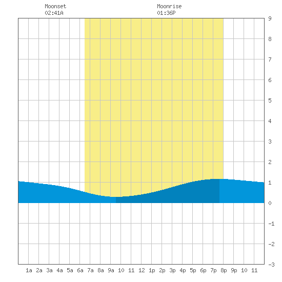 Point Barrow tide chart for Monday, May 9, 2022