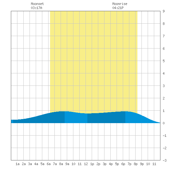 Point Barrow tide chart for Friday, June 10, 2022