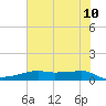 Point Barrow tide chart for Friday, June 10, 2022