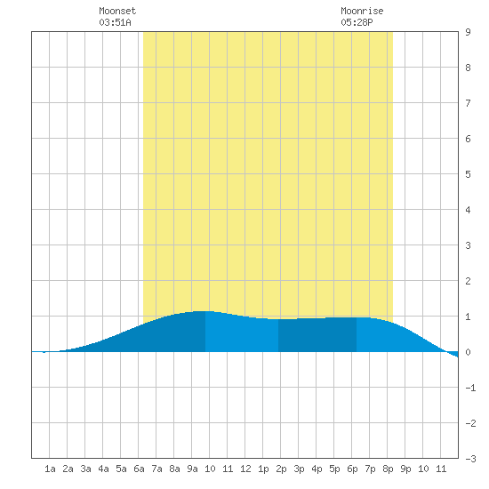 Point Barrow tide chart for Saturday, June 11, 2022