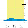 Point Barrow tide chart for Saturday, June 11, 2022
