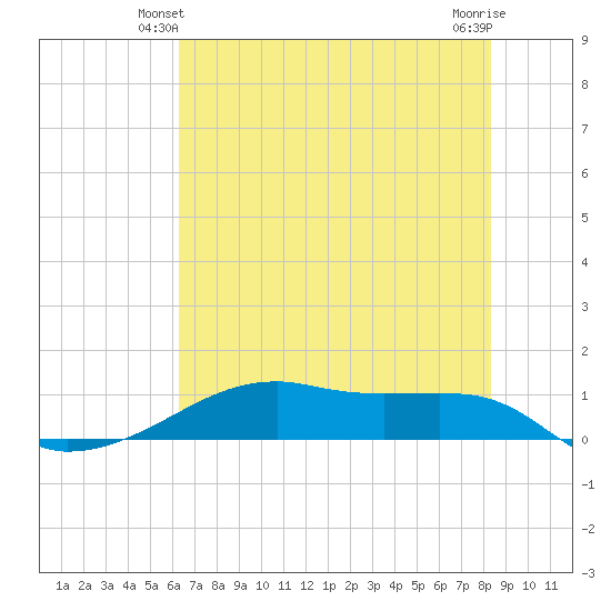 Point Barrow tide chart for Sunday, June 12, 2022