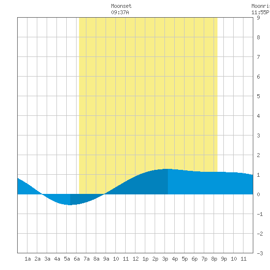 Point Barrow tide chart for Friday, June 17, 2022