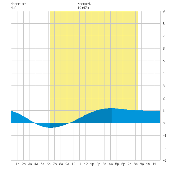 Point Barrow tide chart for Saturday, June 18, 2022
