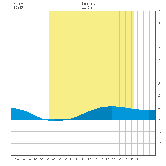 Point Barrow tide chart for Sunday, June 19, 2022