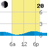 Point Barrow tide chart for Monday, June 20, 2022